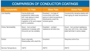 Comparison of Conductor Coatings