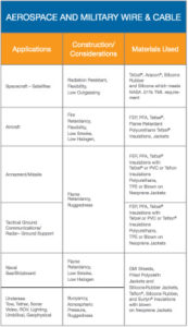 Calmont Wire & Cable: Military Wire and Cable Chart