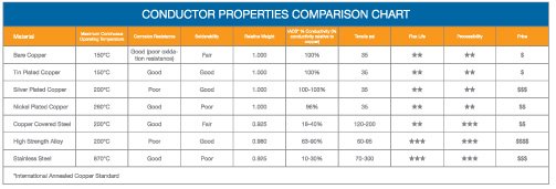 Conductor Properties Comparison Chart